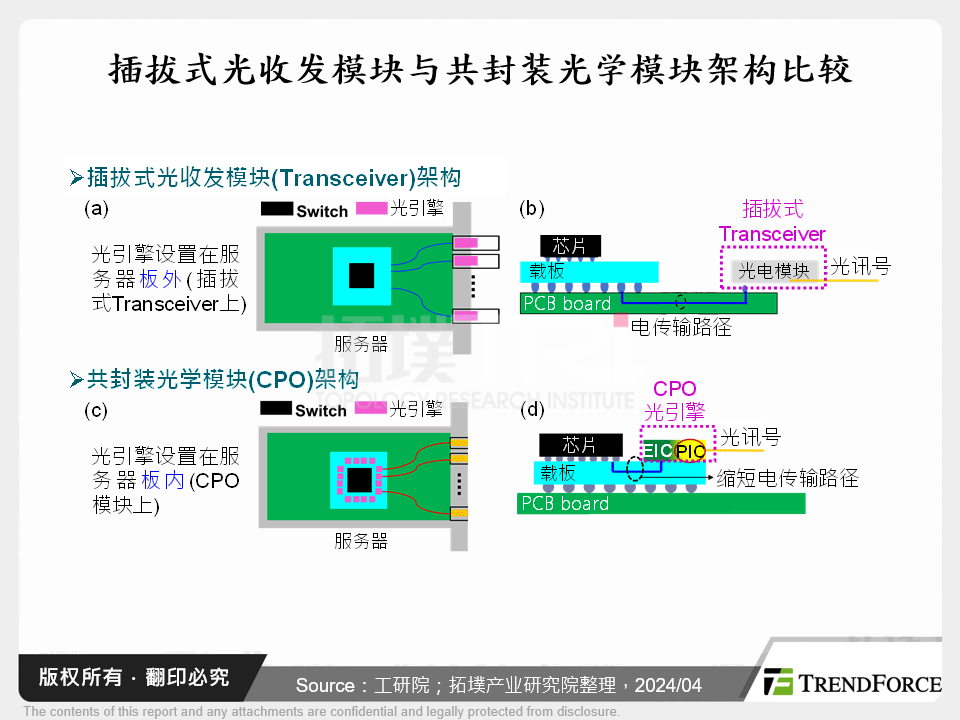 插拔式光收发模组与共封装光学模组架构比较