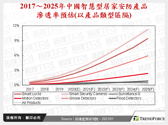 中国安防产业剖析与发展趋势