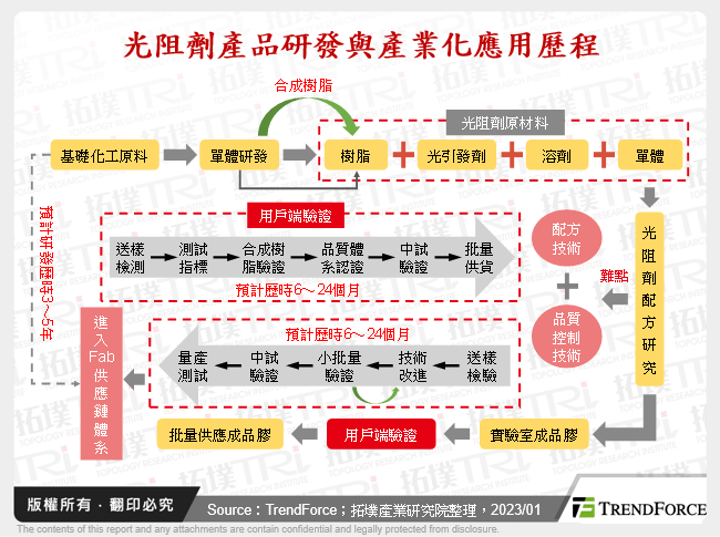 中国国产光阻剂进程