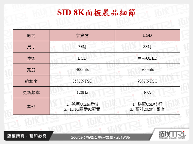 从SID 2019看显示面板技术发展趋势