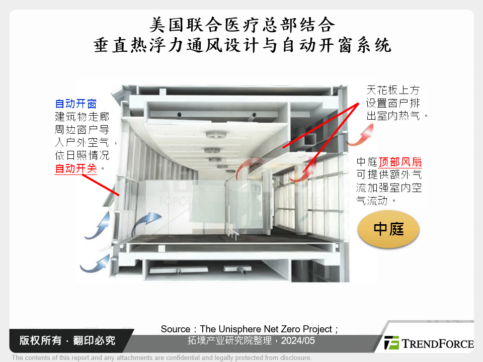 美国联合医疗总部结合垂直热浮力通风设计与自动开窗系统