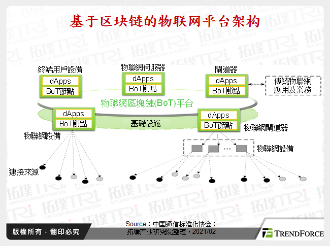 基于区块链的物联网平台架构