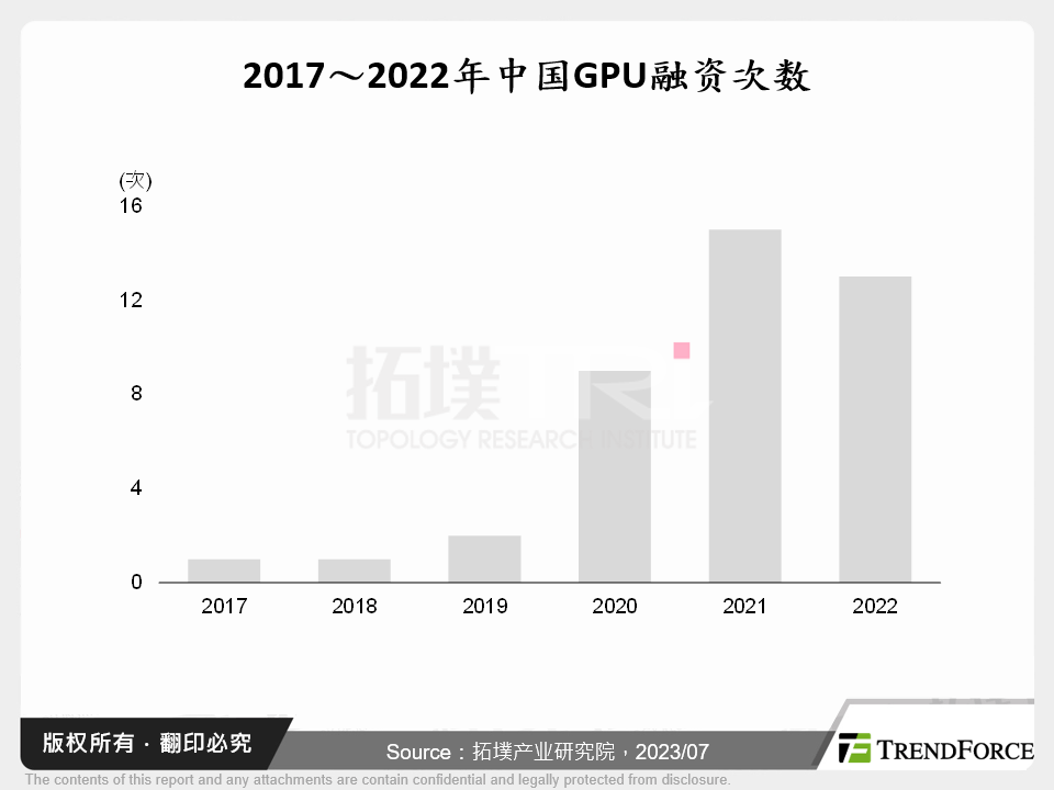 2017～2022年中国GPU融资次数