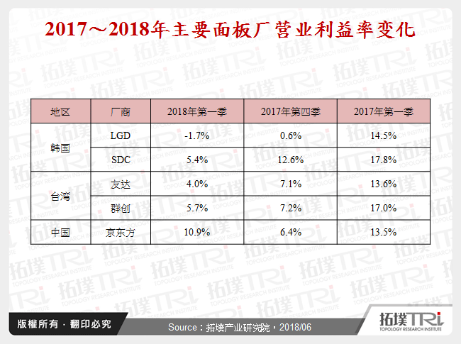 2017～2018年主要面板厂营业利益率变化