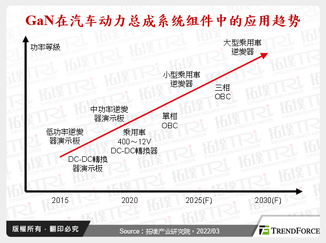 GaN在汽车动力总成系统元件中的应用趋势