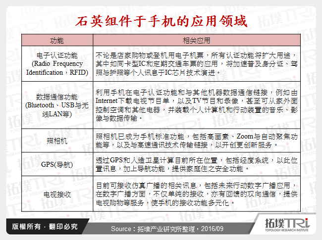 石英元件于手机的应用领域