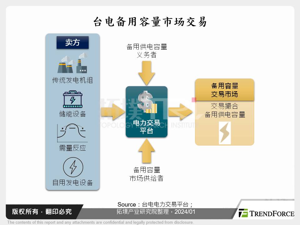 台电备用容量市场交易