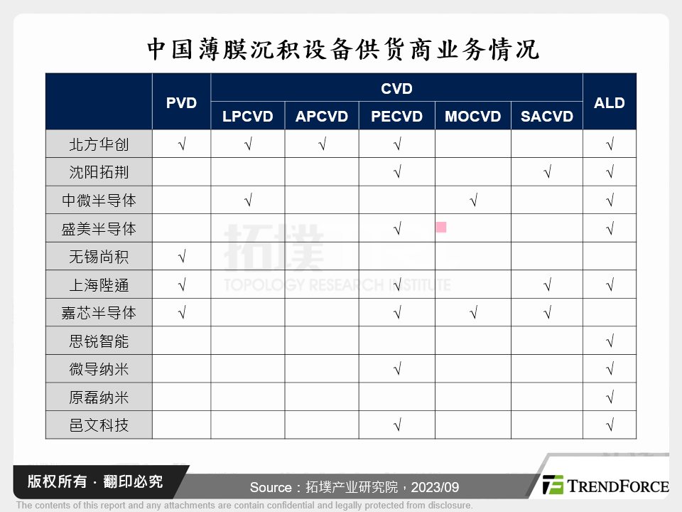 中国薄膜沉积设备供应商业务情况