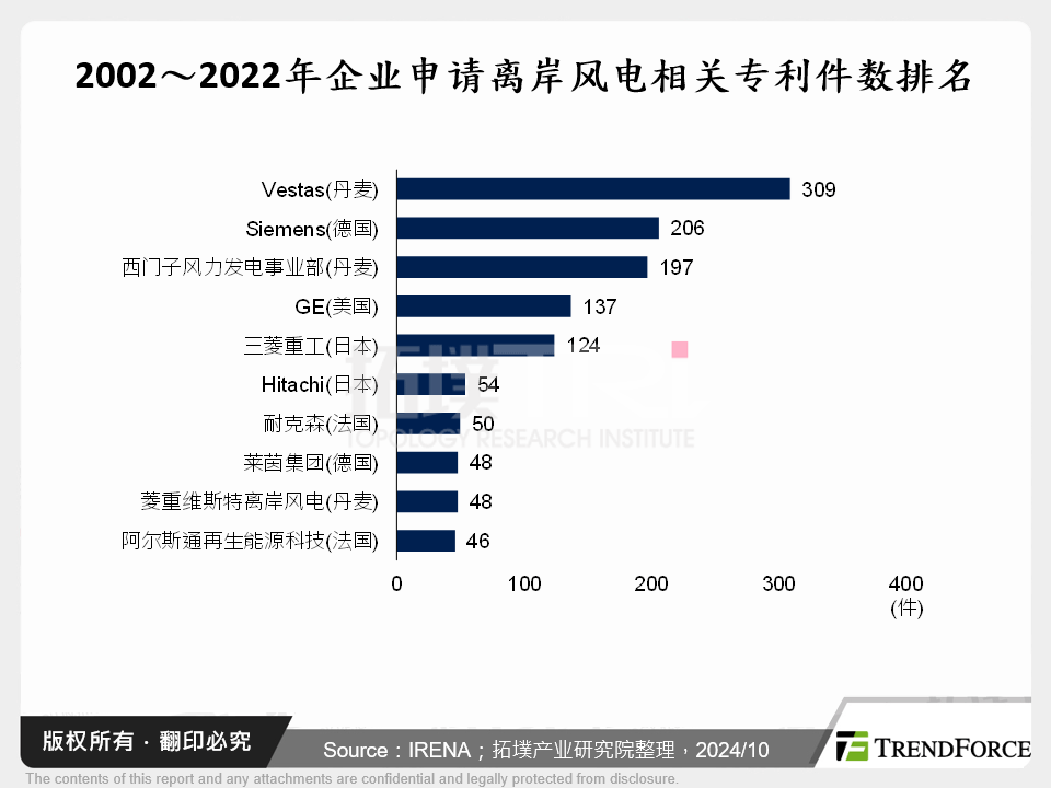 2002～2022年企业申请离岸风电相关专利件数排名