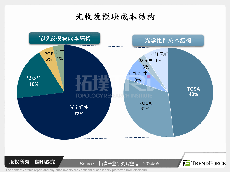 光收发模组成本结构