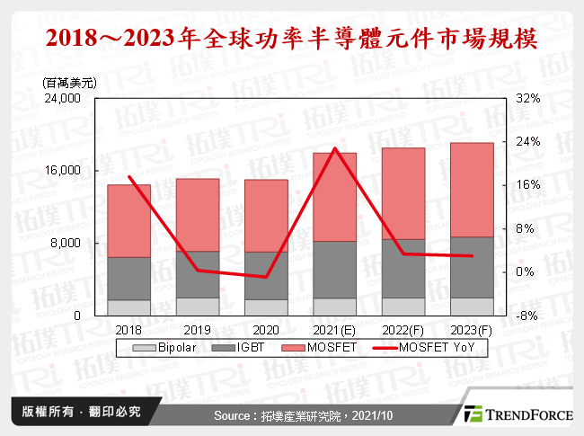 全球MOSFET产业市场趋势分析