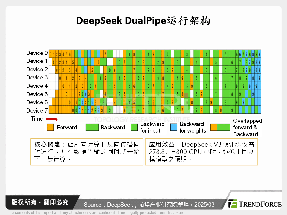 DeepSeek DualPipe运行架构