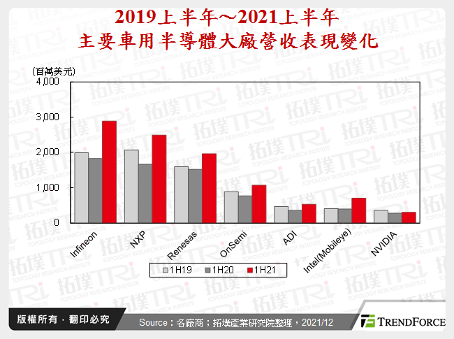 车用半导体产业2021年回顾与2022年展望