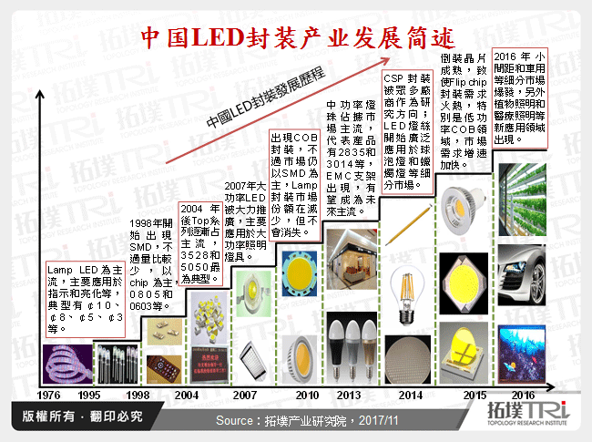 中国LED封装产业发展简述