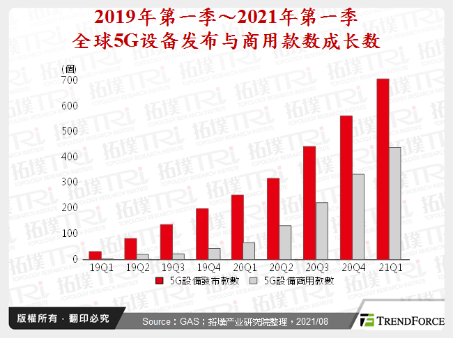 2019年第一季～2021年第一季全球5G设备发布与商用款数成长数