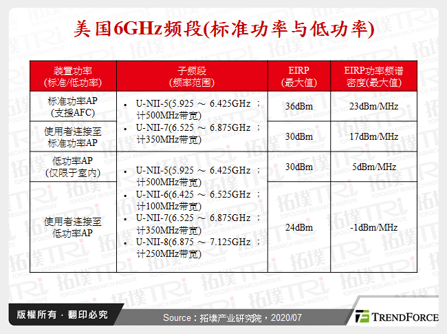 美国6GHz频段(标准功率与低功率)