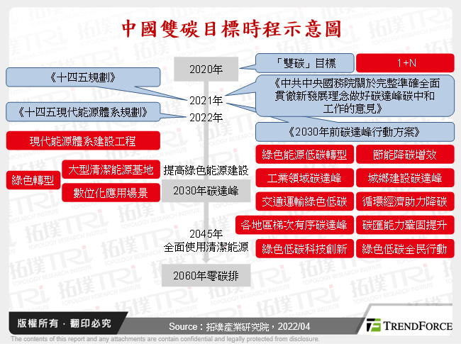 以AI应用作为中国实践「双碳」门径之探讨