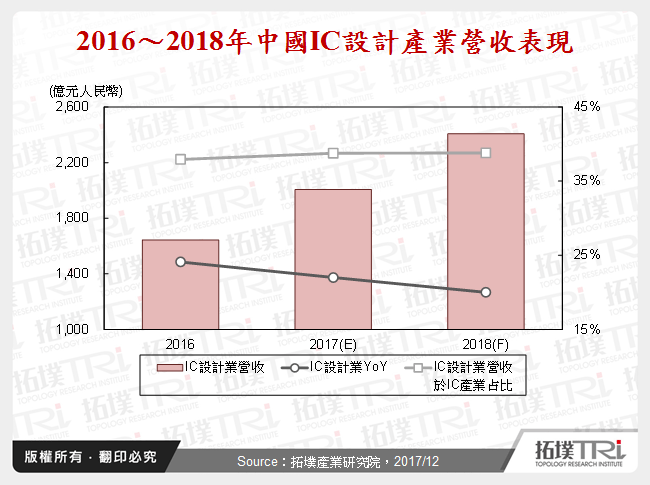 中国IC设计产业2017年回顾与2018年展望