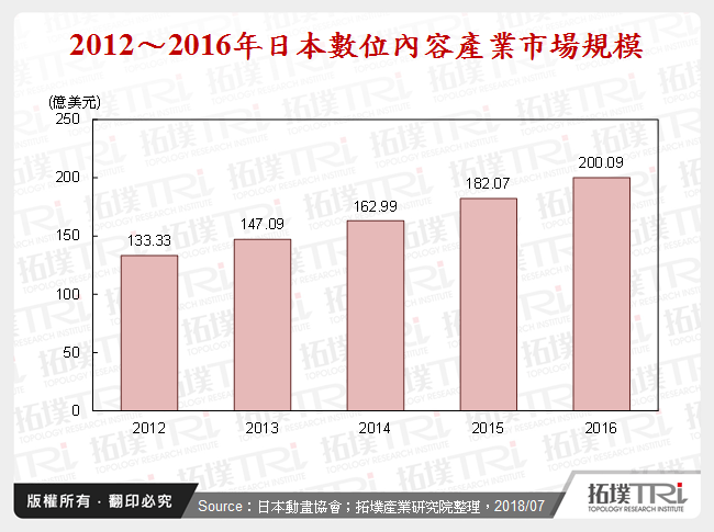 日本数位内容产业发展趋势