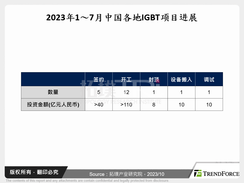 2023年1～7月中国各地IGBT专案进展