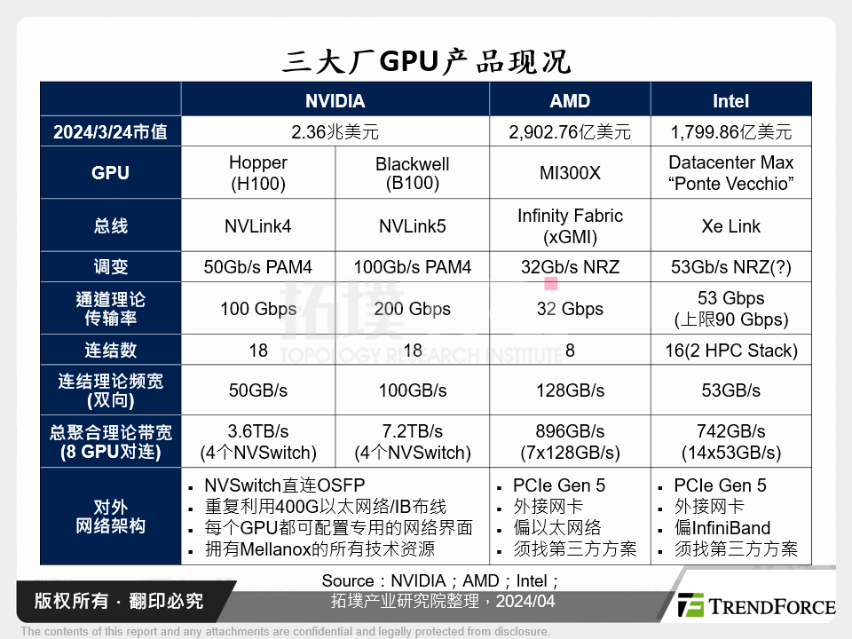 三大厂GPU产品现况