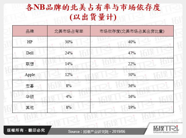 各NB品牌的北美占有率与市场依存度(以出货量计)