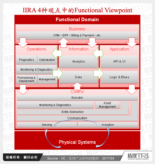 IIRA 4种观点中的Functional Viewpoint