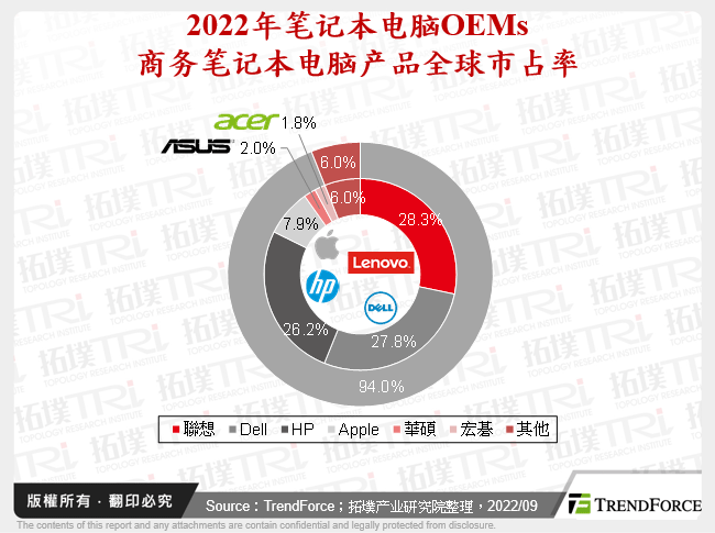 2022年笔记型电脑OEMs商务笔记型电脑产品全球市占率