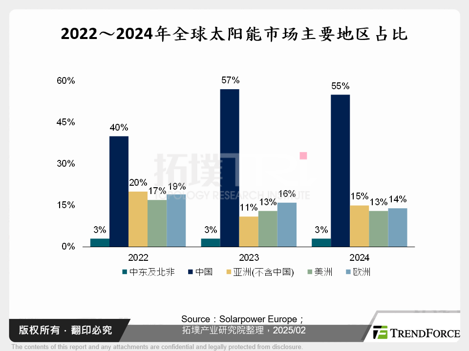 2022～2024年全球太阳能市场主要地区占比