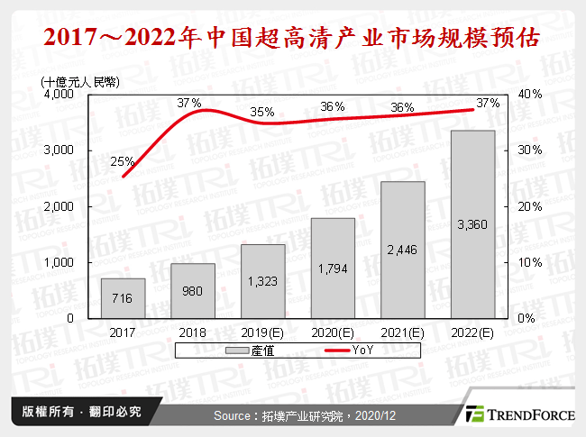 2017～2022年中国超高清产业市场规模预估