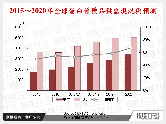 全球蛋白质药品委外制造CMO产业综观