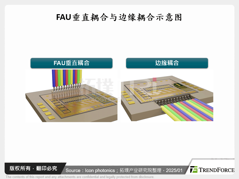 FAU垂直耦合与边缘耦合示意图