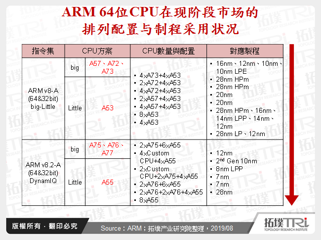 ARM 64位元CPU在现阶段市场的排列配置与制程采用状况