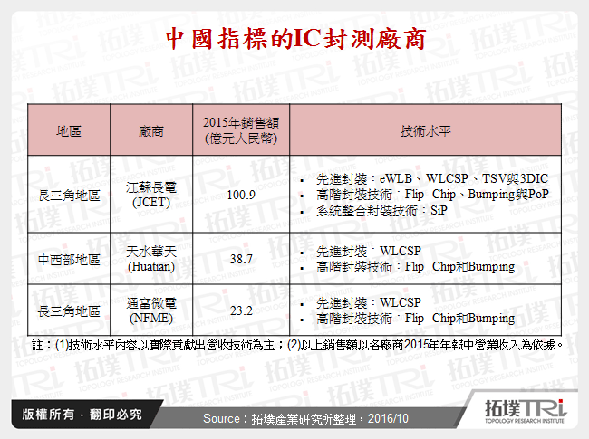 《十三五规划》对IC封测的影响