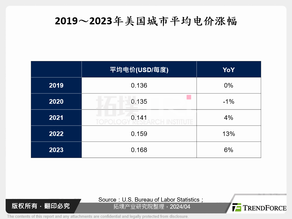 2019～2023年美国城市平均电价涨幅