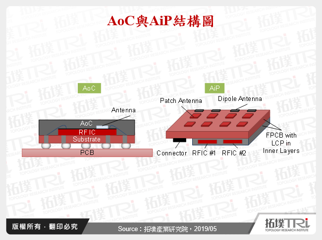 IC封测产业2019年第一季市况分析－以5G通讯AiP技术趋势为例