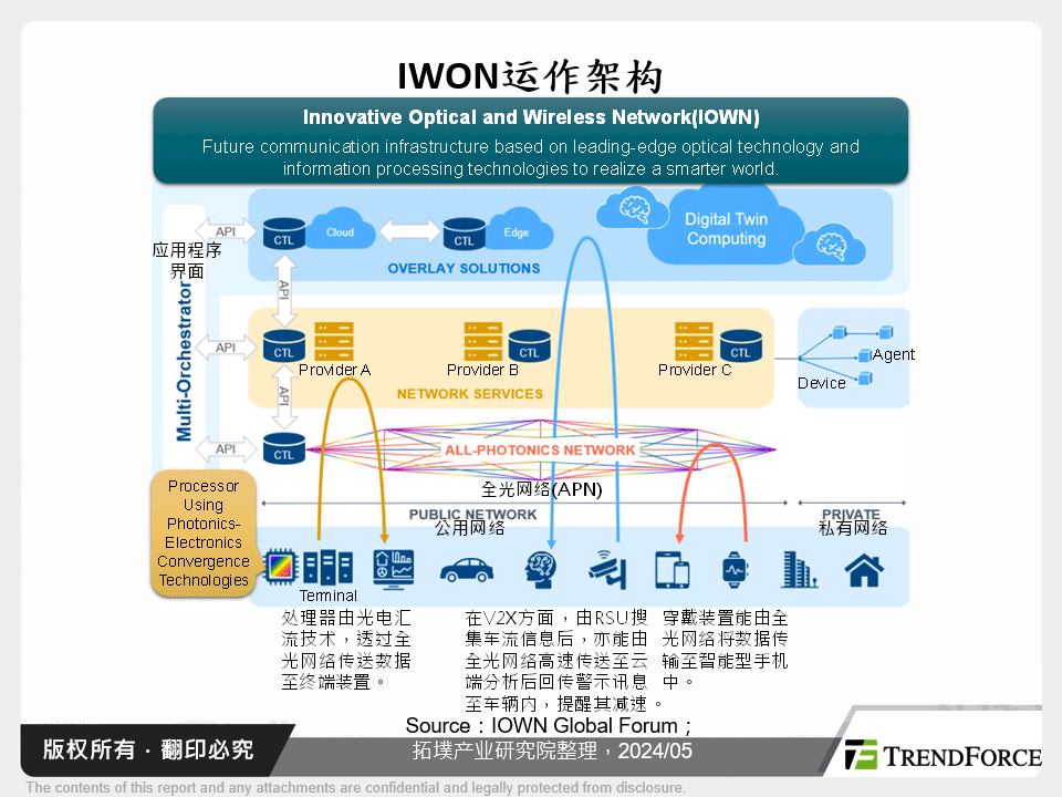 IWON运作架构