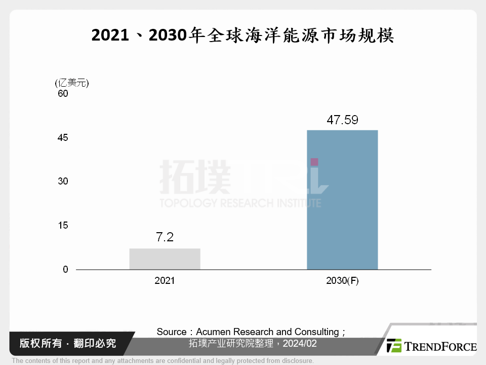 2021、2030年全球海洋能源市场规模