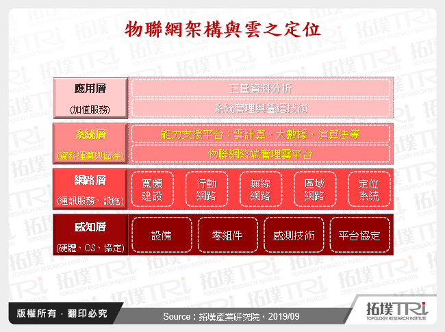 云端厂商于物联网之发展动态