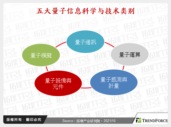 五大量子资讯科学与技术类别