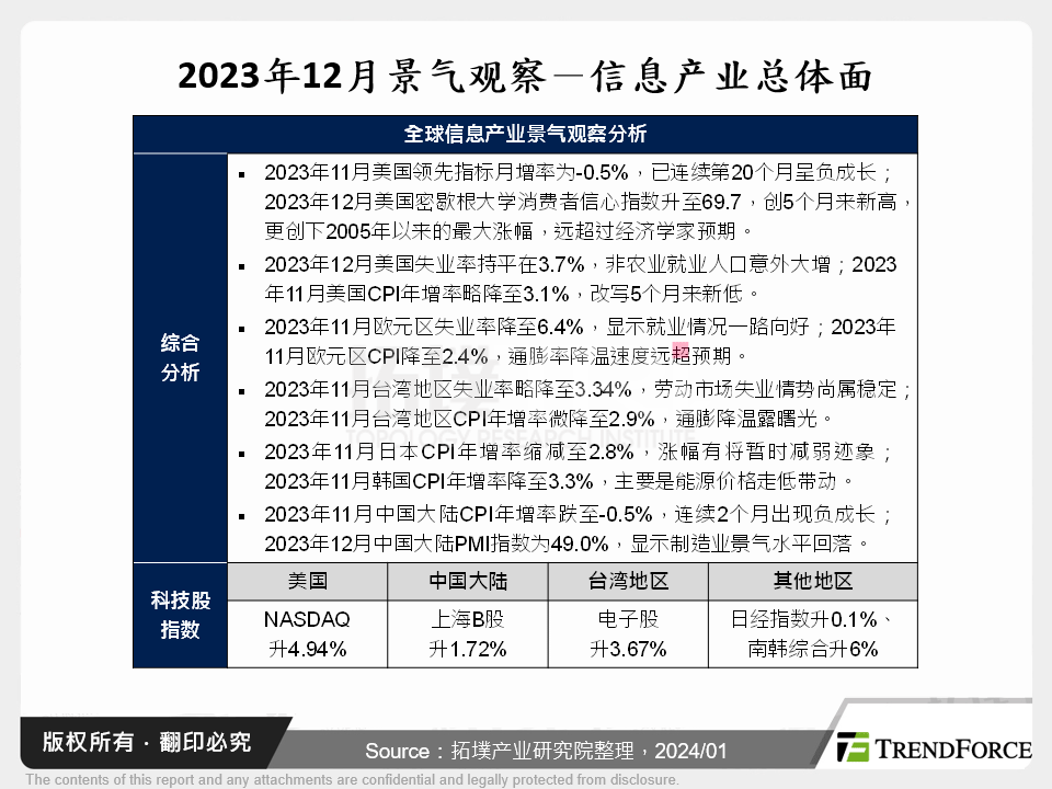 2023年12月景气观察