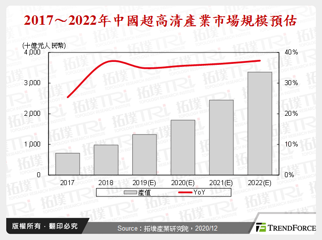 中国超高清产业发展与分析