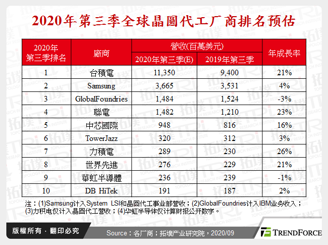 2020年第三季全球晶圆代工厂商排名预估