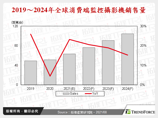 AI推动消费端监控摄影机市场发展