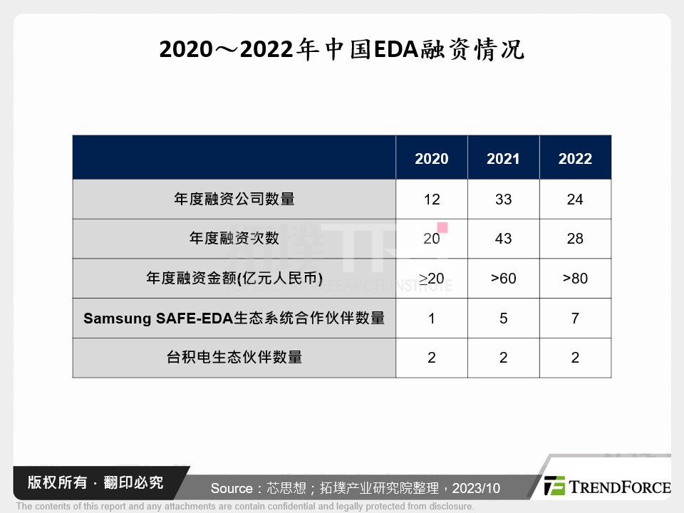 2020～2022年中国EDA融资情况