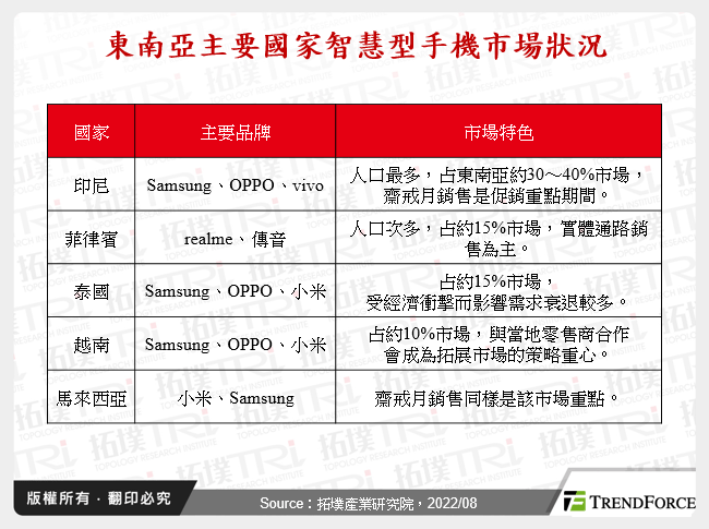 智慧型手机市场迎来衰退浪潮，品牌积极布局新兴市场