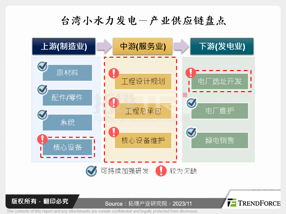 台湾小水力发电发展趋势观测