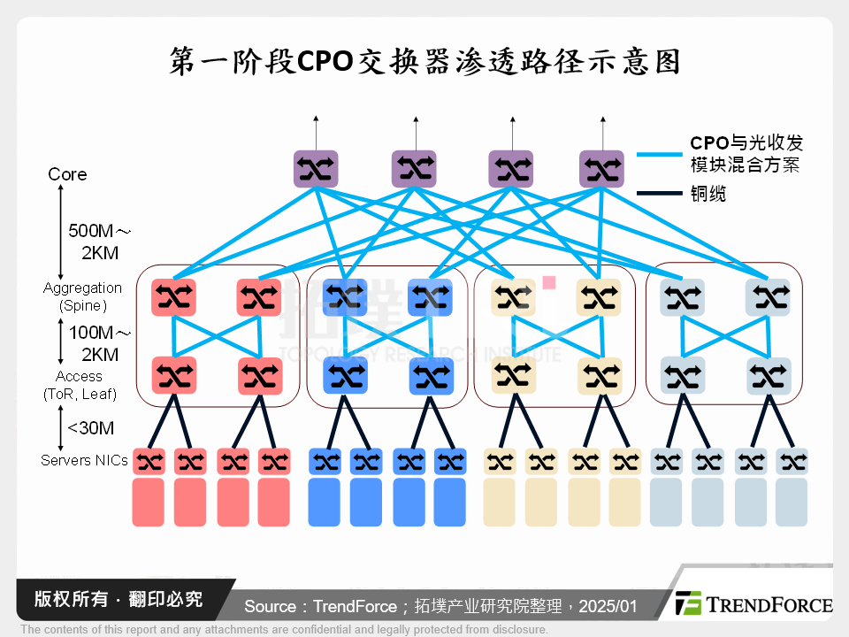 第一阶段CPO交换器渗透路径示意图