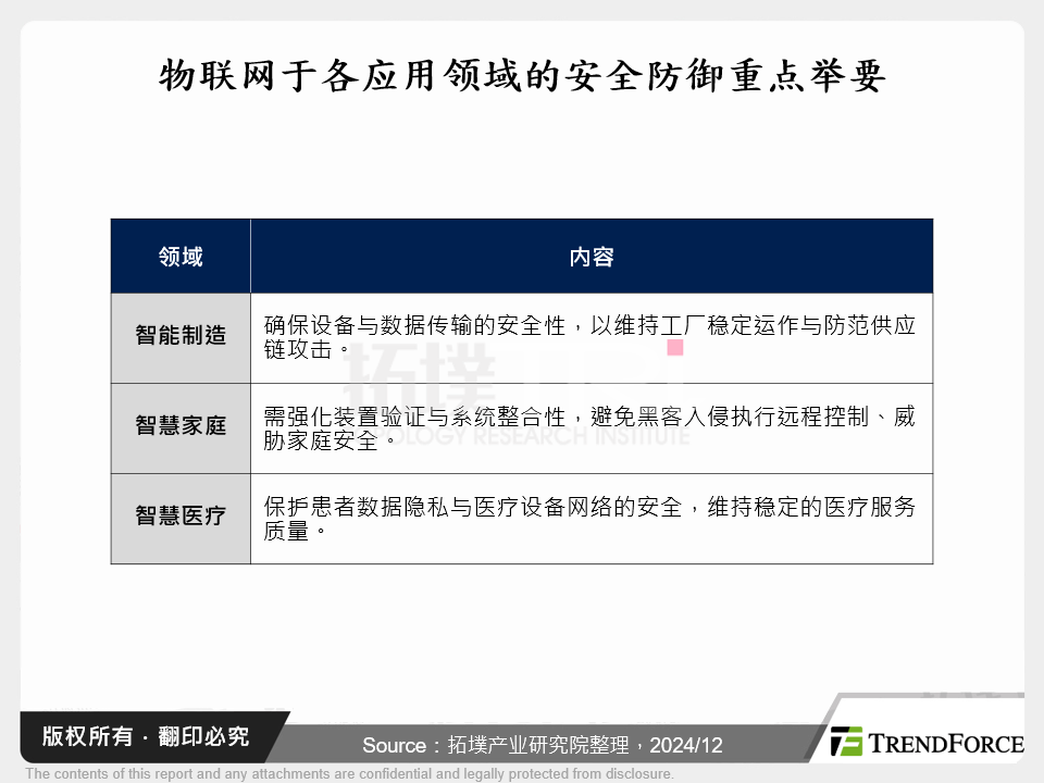 物联网于各应用领域的安全防御重点举要