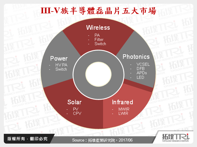 Ⅲ-V族半导体磊晶厂发展状况